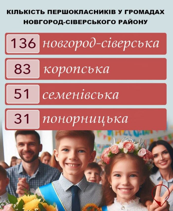 Редакція проєкту “Місцеві медіа” довідалась, яка кількість учнів перших класів цьогоріч у громадах Новгород-Сіверського району
