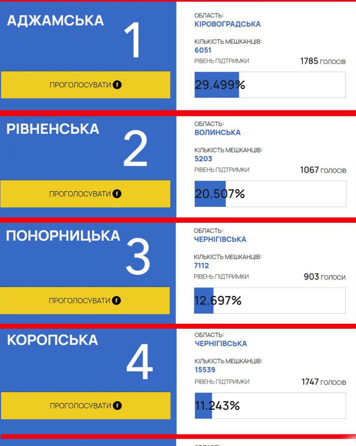 Коропська громада в конкурсі &laquo;Громада на всі 100&raquo; на четвертій сходинці!