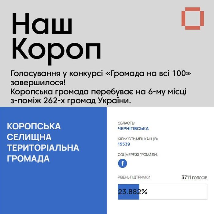 Голосування у конкурсі «Громада на всі 100» завершилося