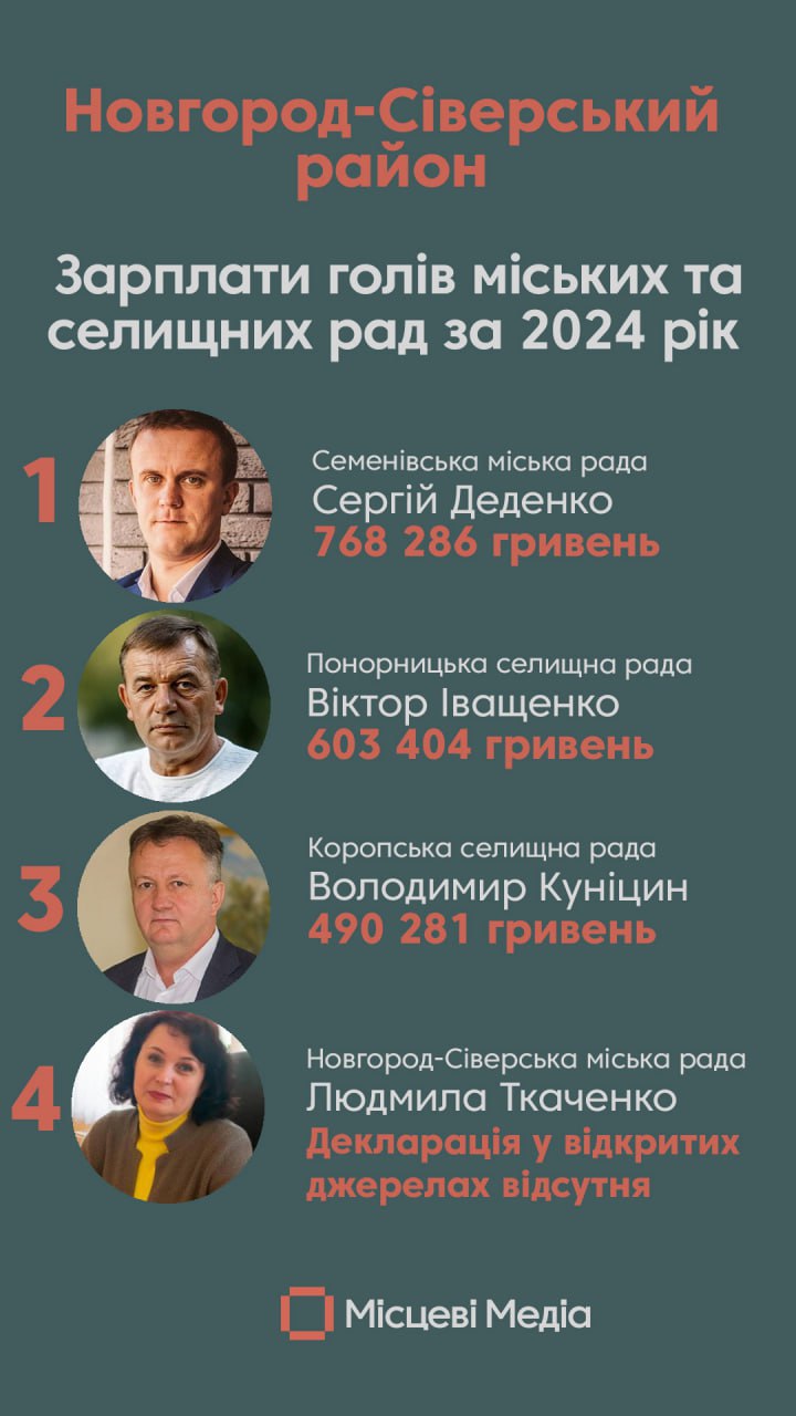 Володимир Куніцин заробив у 2024 році майже пів мільйона &mdash; на 138 тис. більше, ніж у 2023