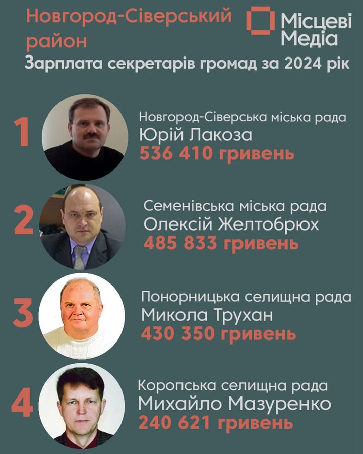 Михайло Мазуренко в 2024 році отримав заробітної плати на чверть більше, ніж у 2023-му